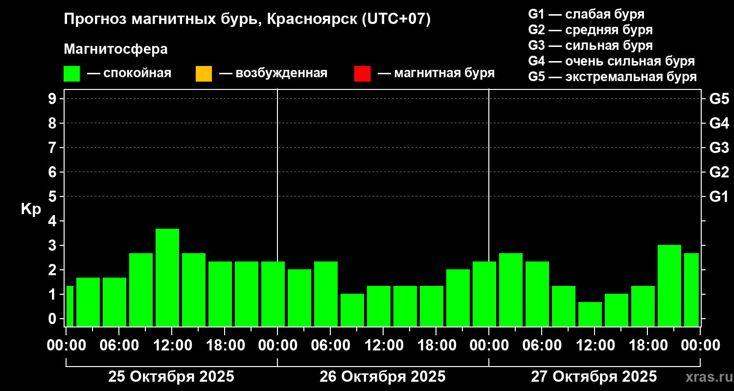 Прогноз геомагнитного индекса Kp