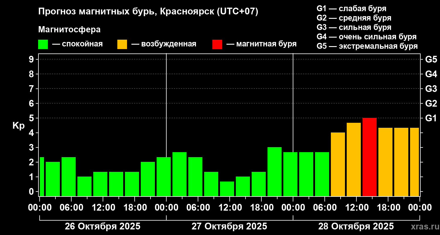 Прогноз геомагнитного индекса Kp