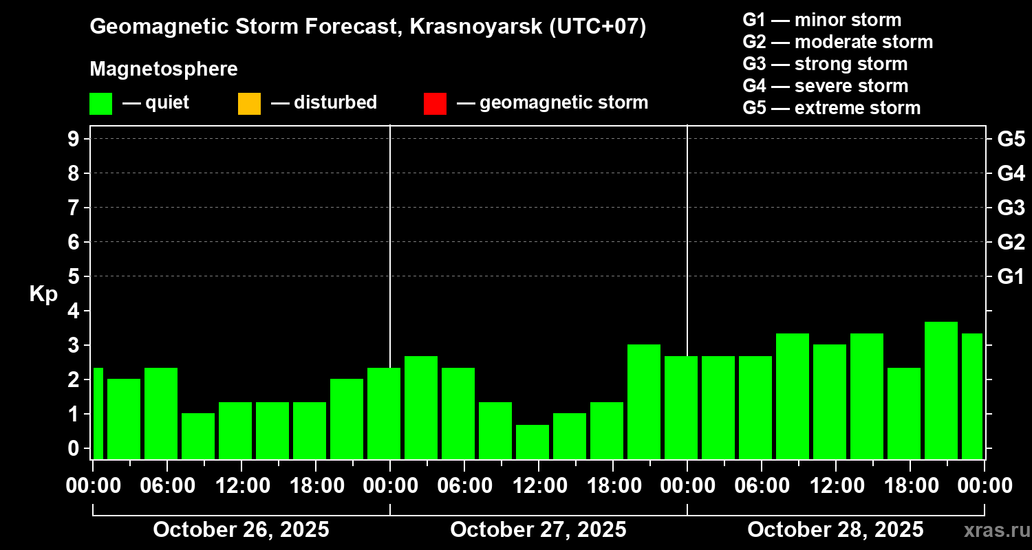 Forecast of the geomagnetic index Kp