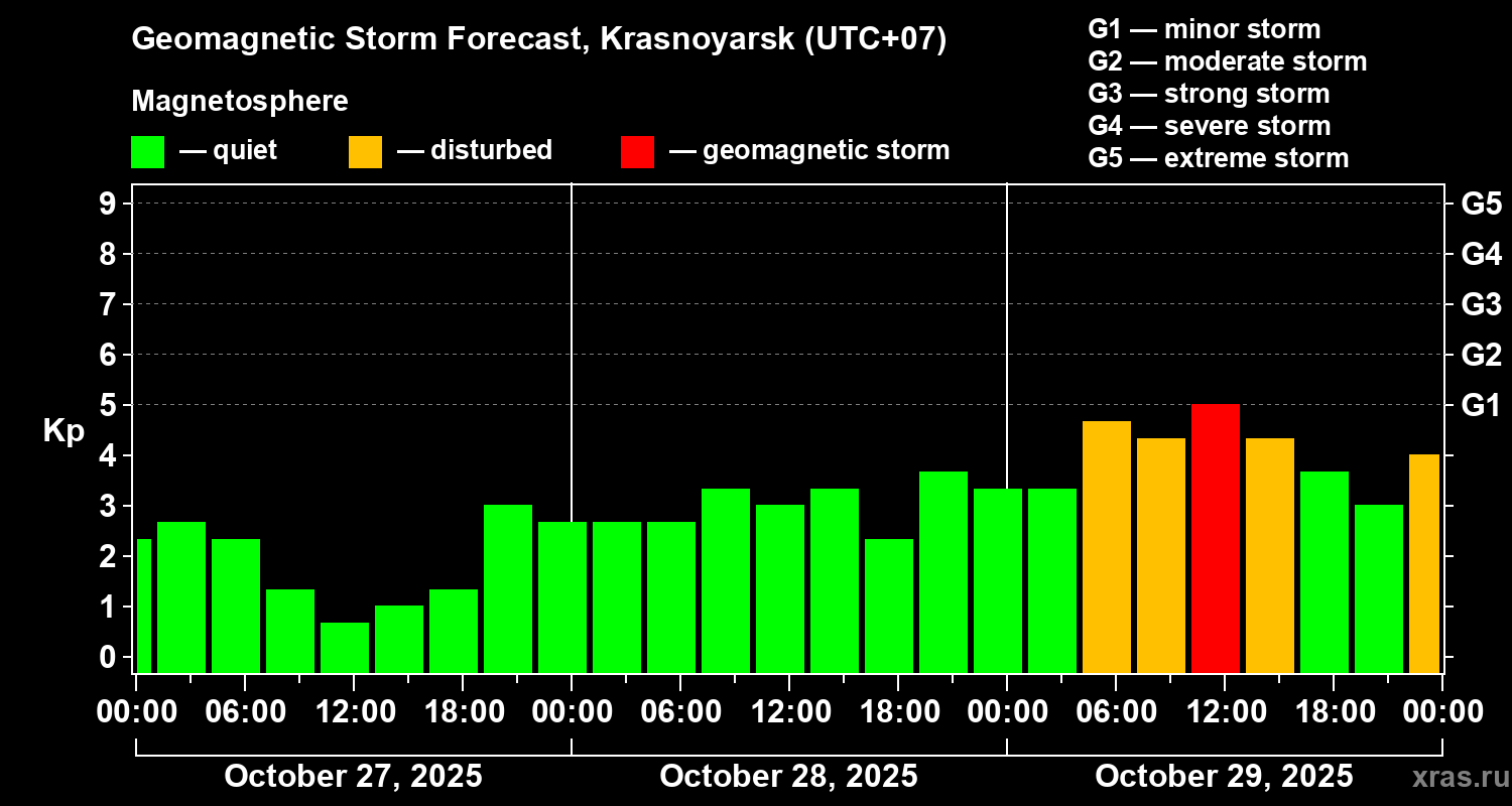 Forecast of the geomagnetic index Kp