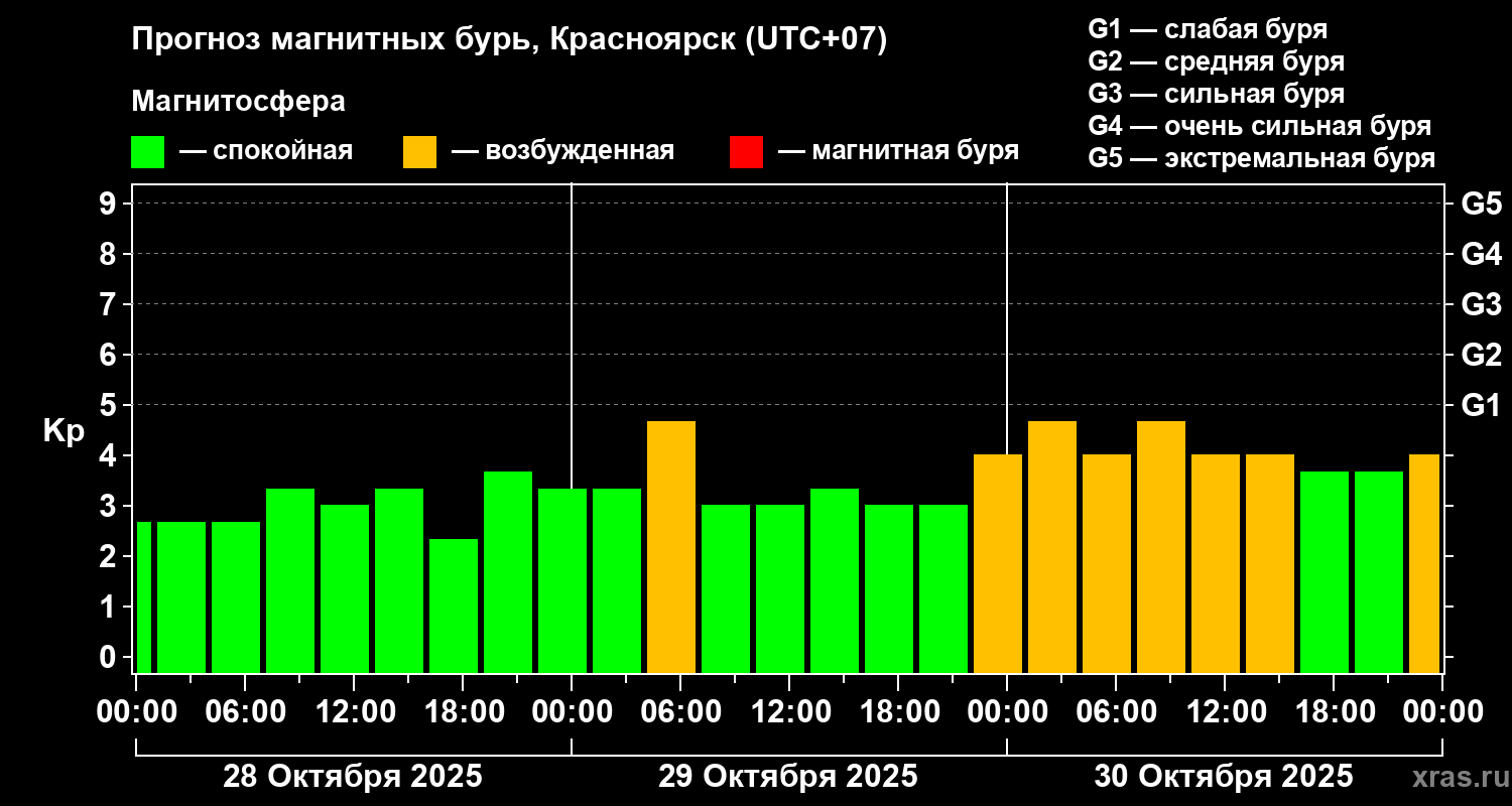 Прогноз геомагнитного индекса Kp