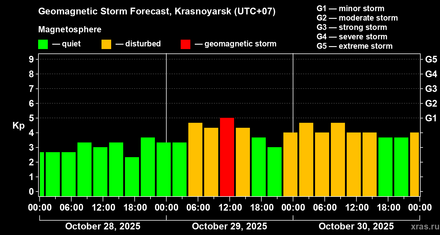 Forecast of the geomagnetic index Kp