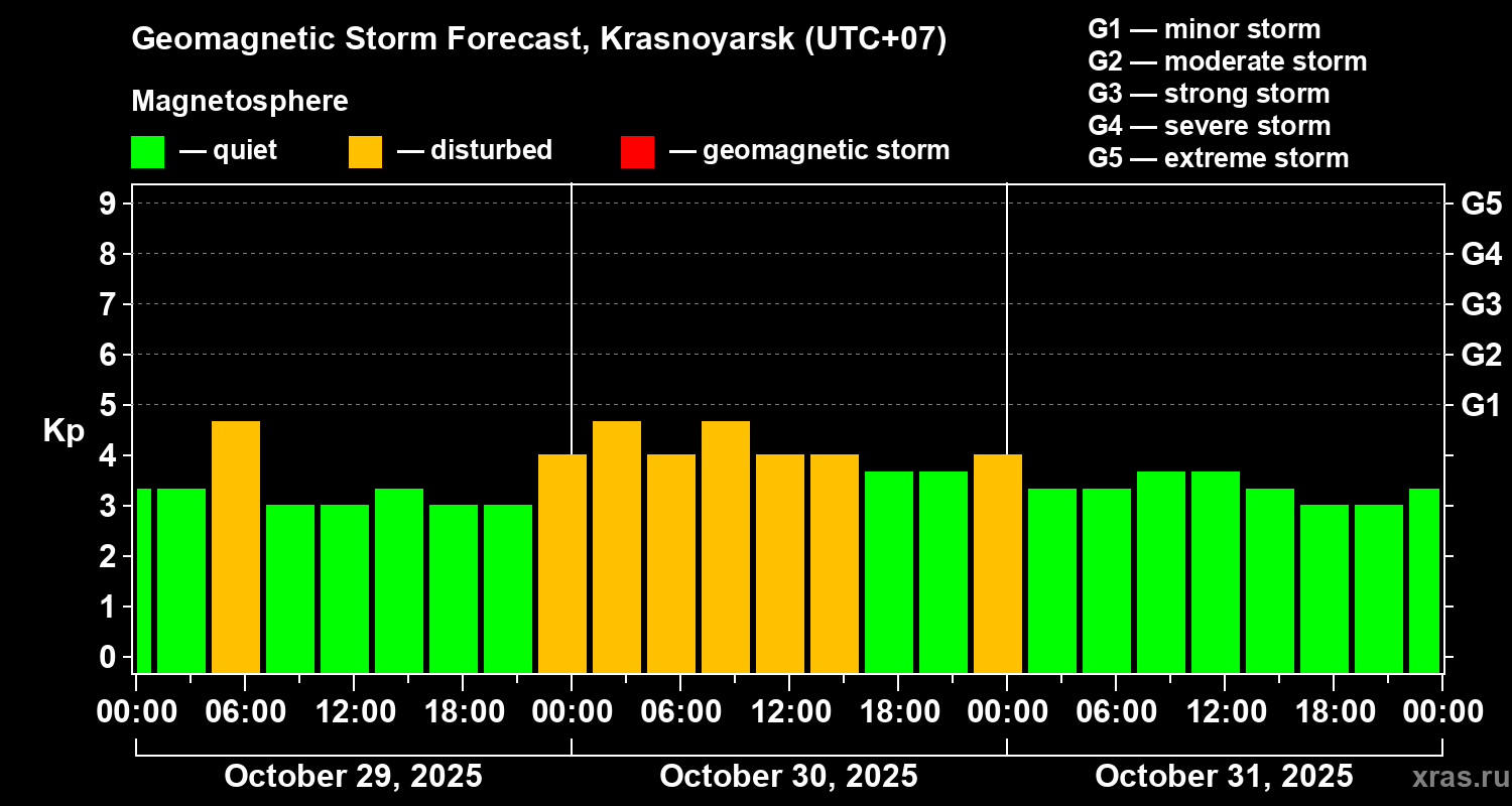 Forecast of the geomagnetic index Kp