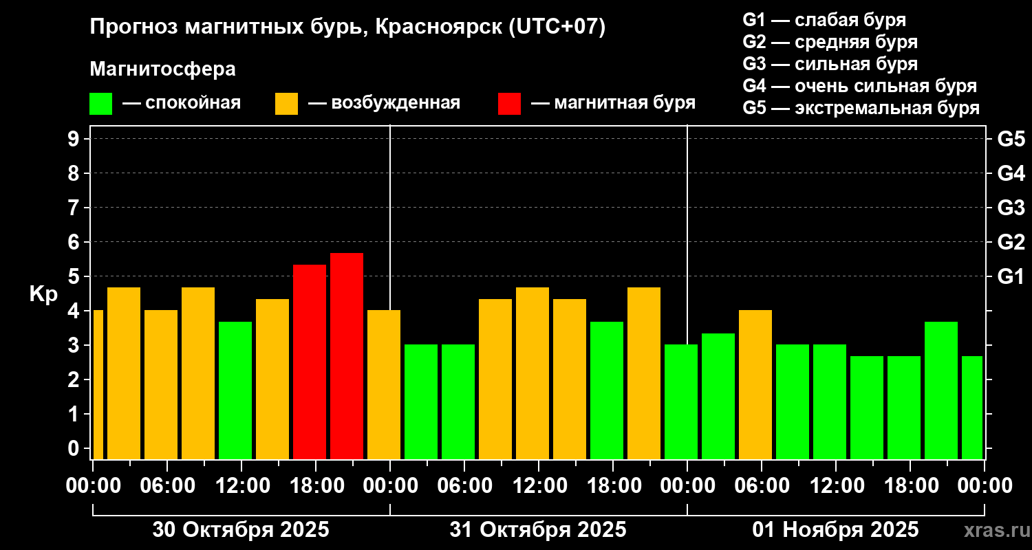 Прогноз геомагнитного индекса Kp