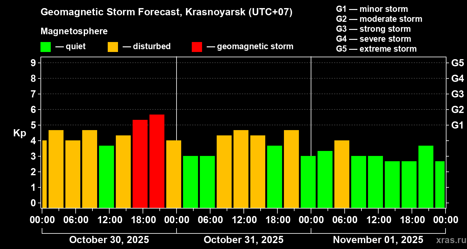 Forecast of the geomagnetic index Kp