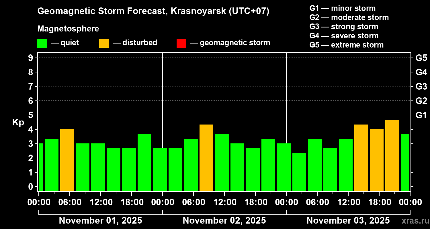 Forecast of the geomagnetic index Kp
