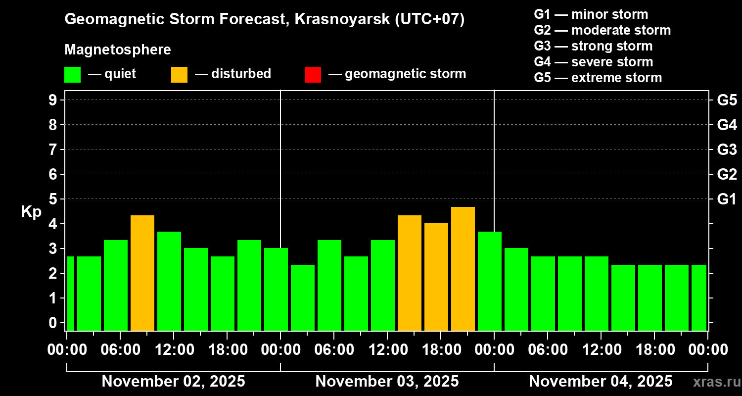 Forecast of the geomagnetic index Kp
