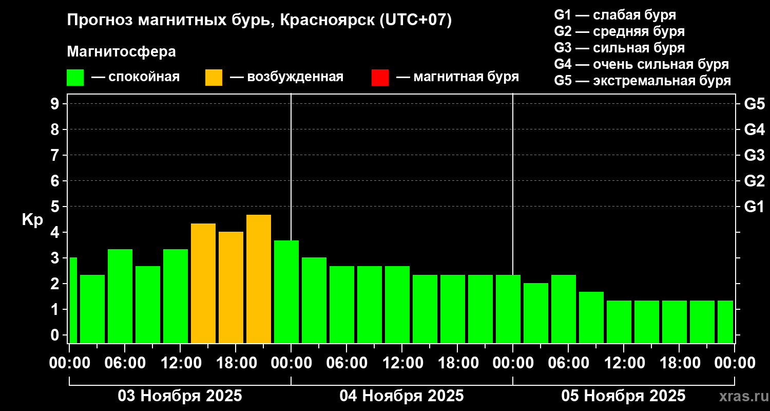 Прогноз геомагнитного индекса Kp