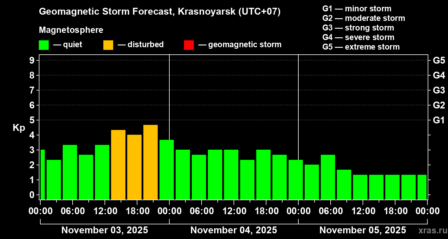 Forecast of the geomagnetic index Kp