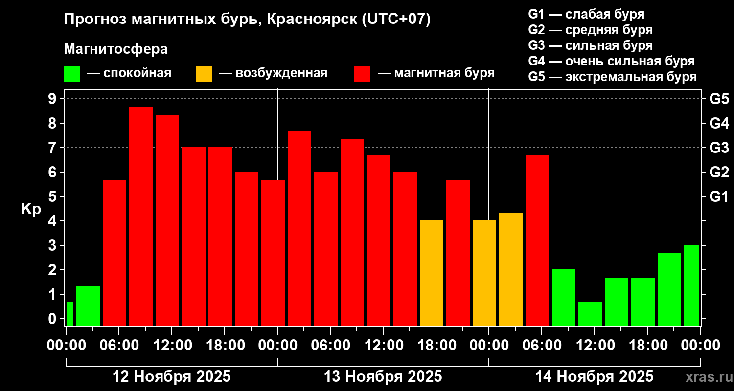 Прогноз геомагнитного индекса Kp