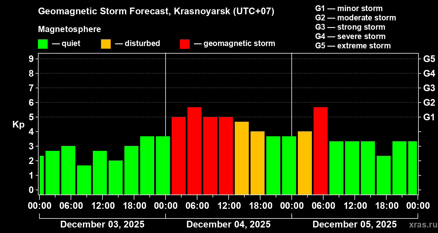 Forecast of the geomagnetic index&nbsp;Kp