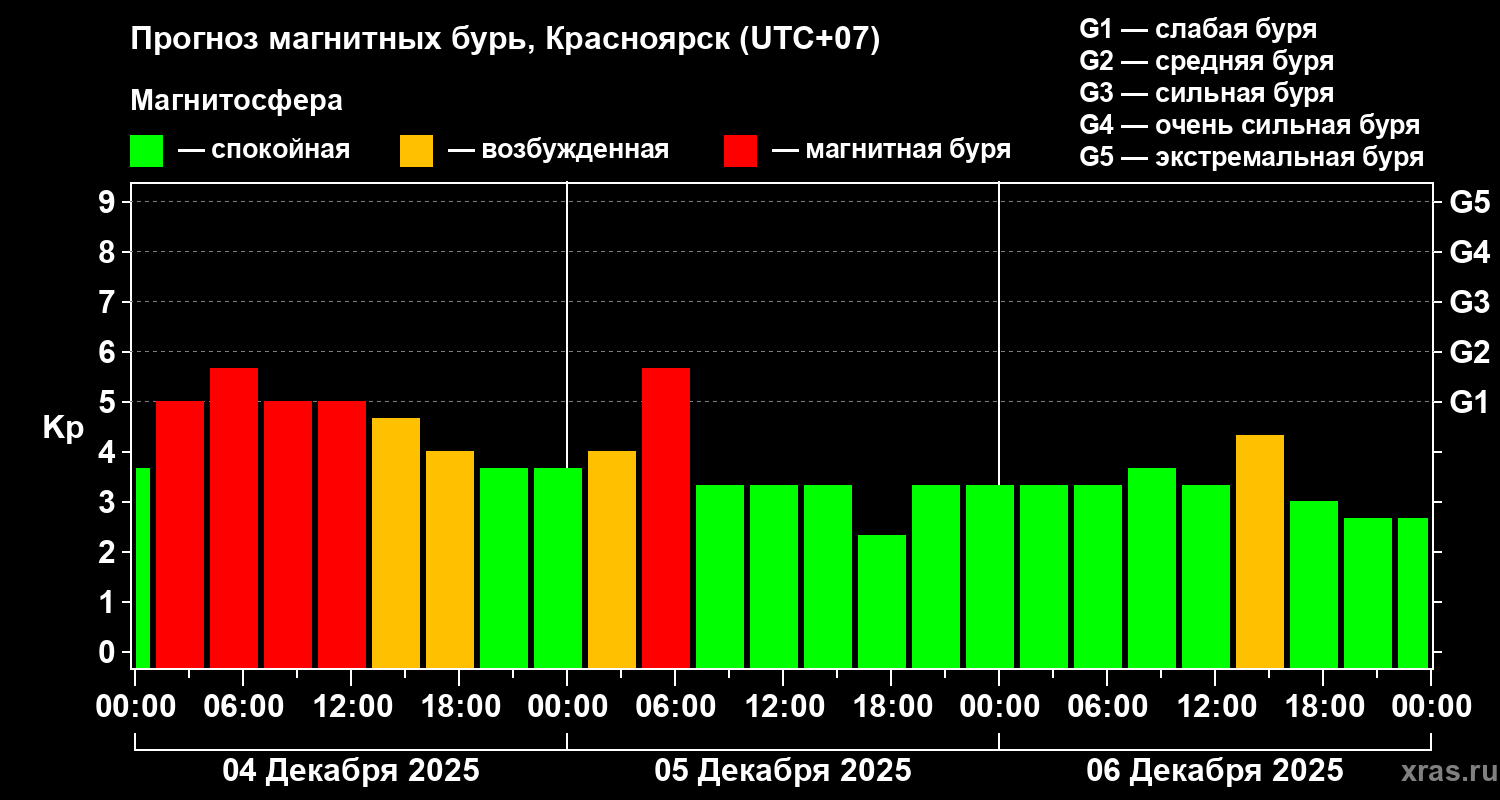 Прогноз геомагнитного индекса&nbsp;Kp