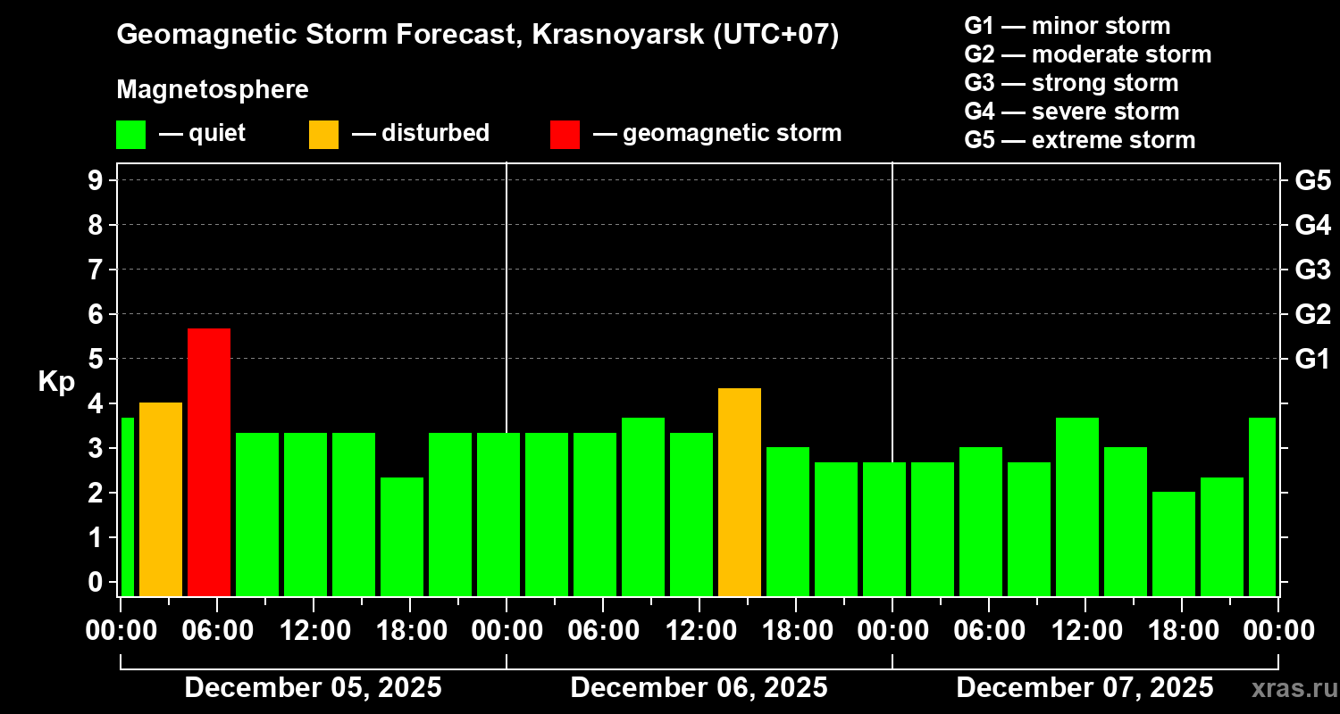 Forecast of the geomagnetic index&nbsp;Kp