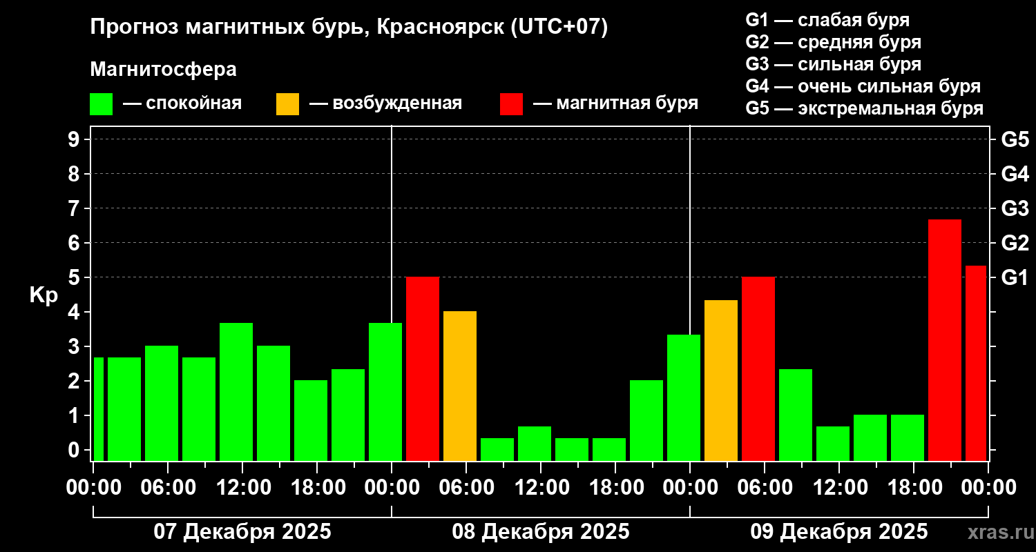 Прогноз геомагнитного индекса&nbsp;Kp