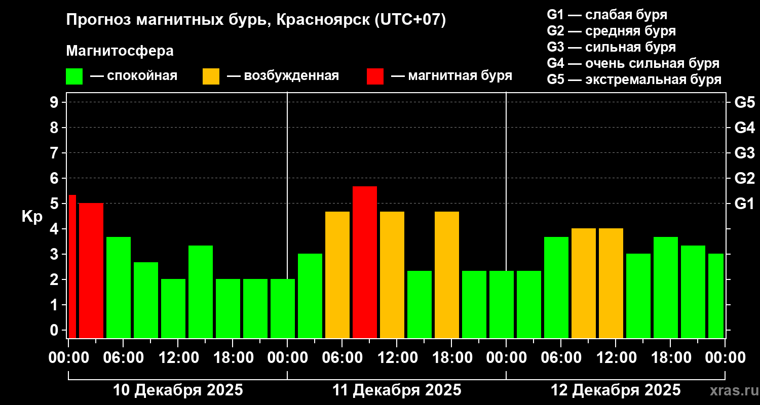 Прогноз геомагнитного индекса&nbsp;Kp