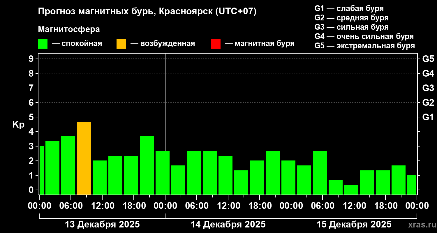 Прогноз геомагнитного индекса&nbsp;Kp