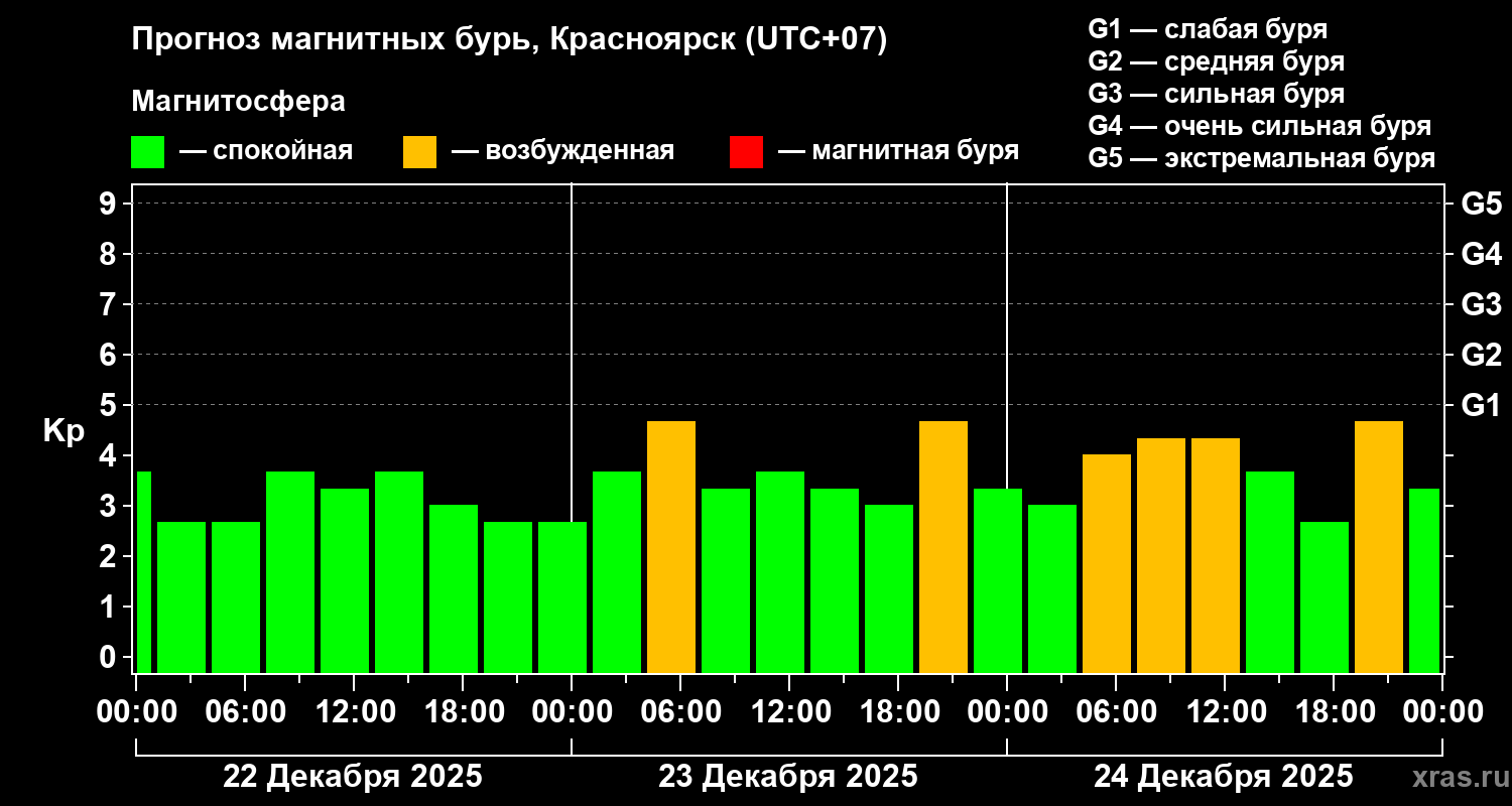 Прогноз геомагнитного индекса&nbsp;Kp