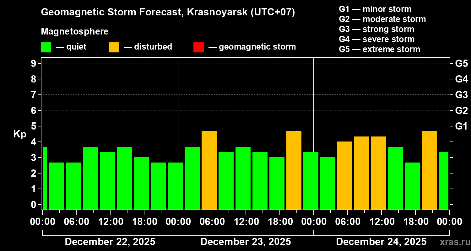 Forecast of the geomagnetic index&nbsp;Kp