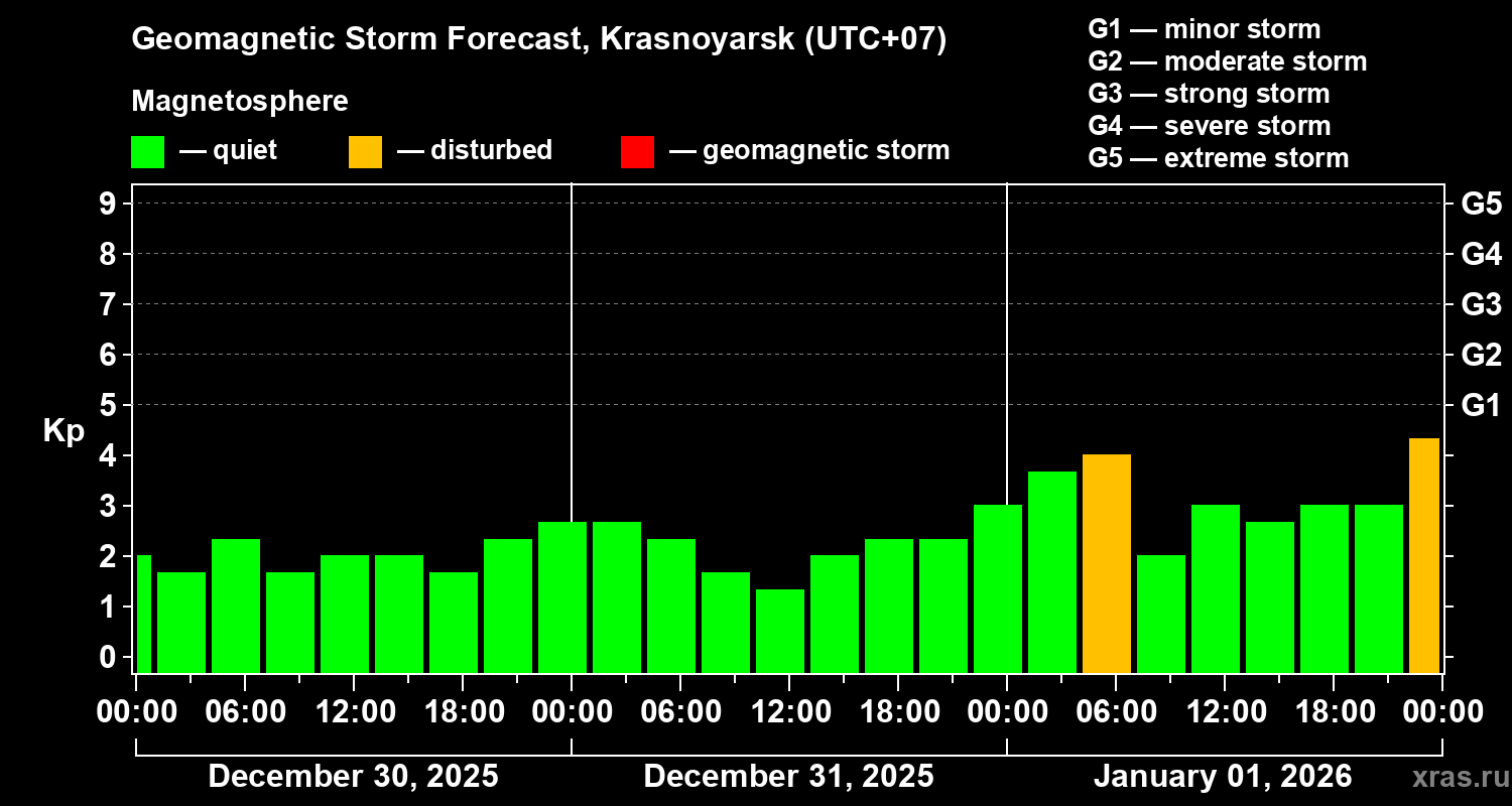 Forecast of the geomagnetic index&nbsp;Kp