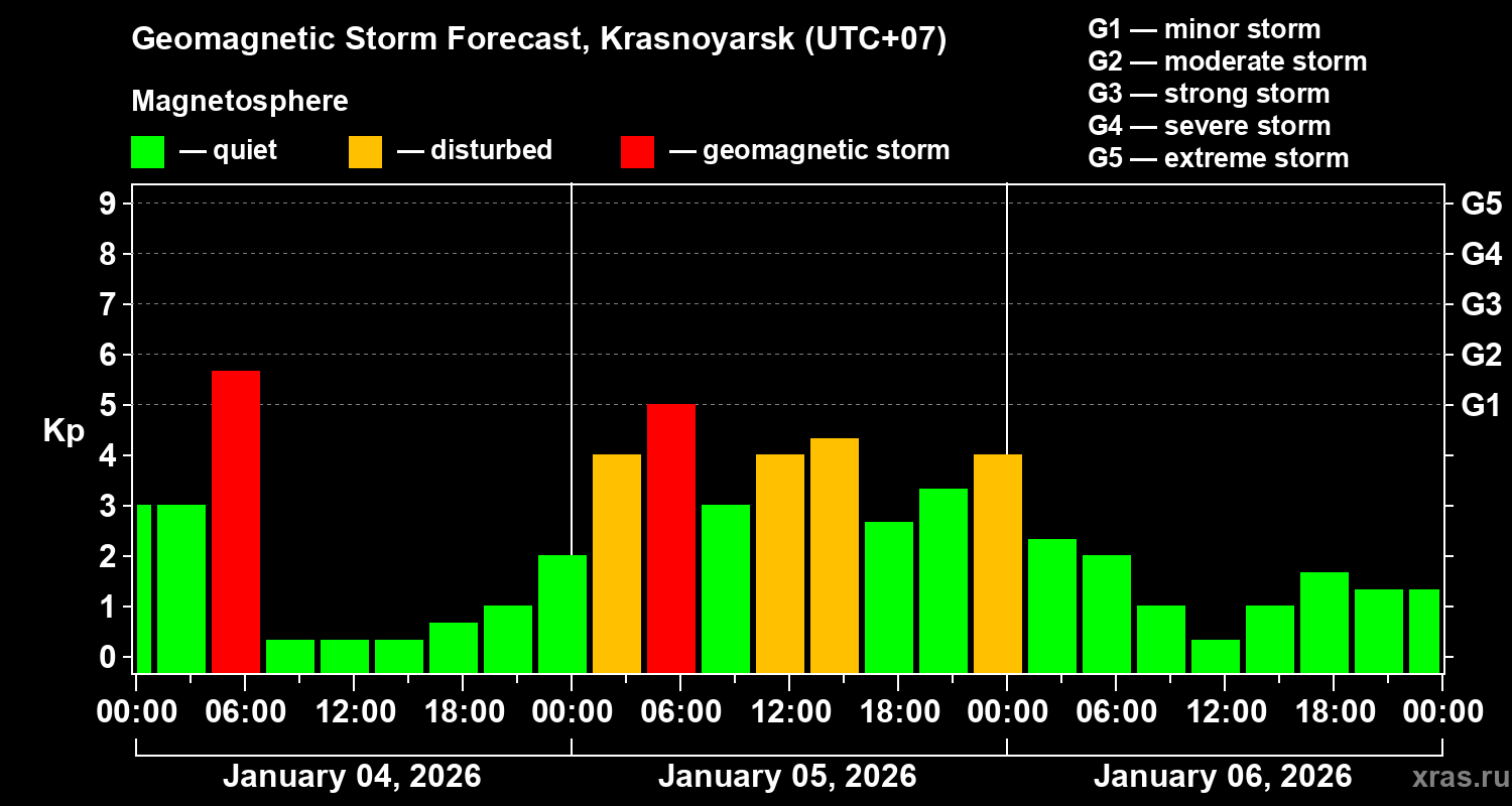 Forecast of the geomagnetic index&nbsp;Kp