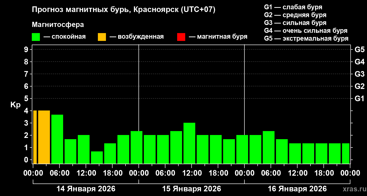 Прогноз геомагнитного индекса&nbsp;Kp