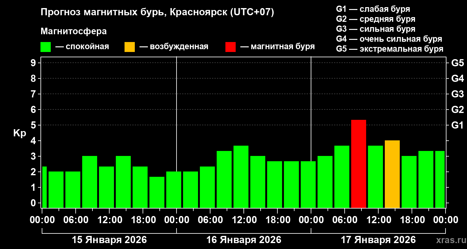 Прогноз геомагнитного индекса&nbsp;Kp
