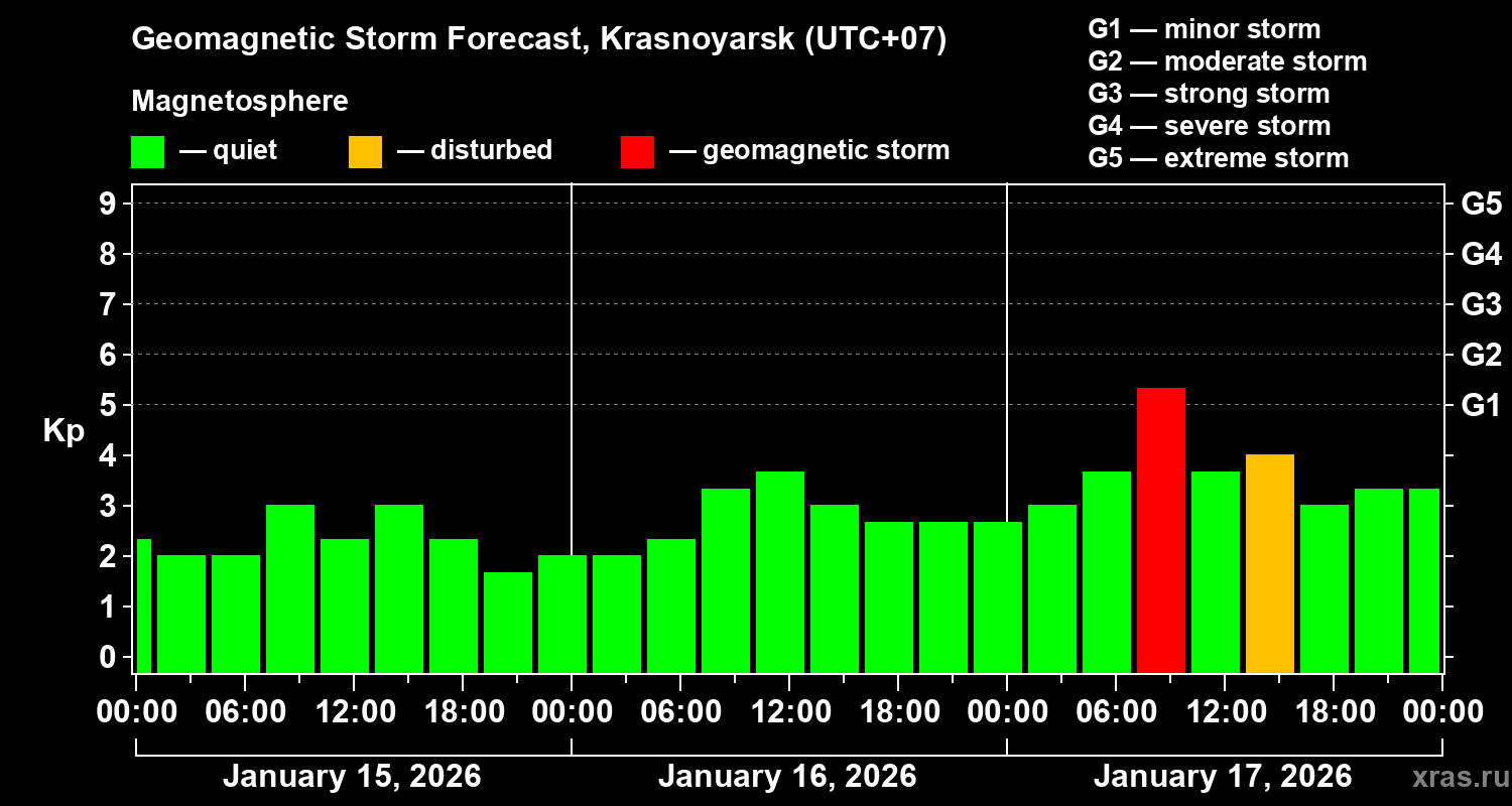 Forecast of the geomagnetic index&nbsp;Kp