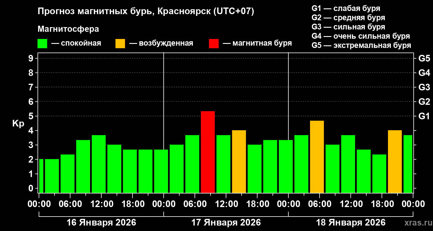 Прогноз геомагнитного индекса&nbsp;Kp