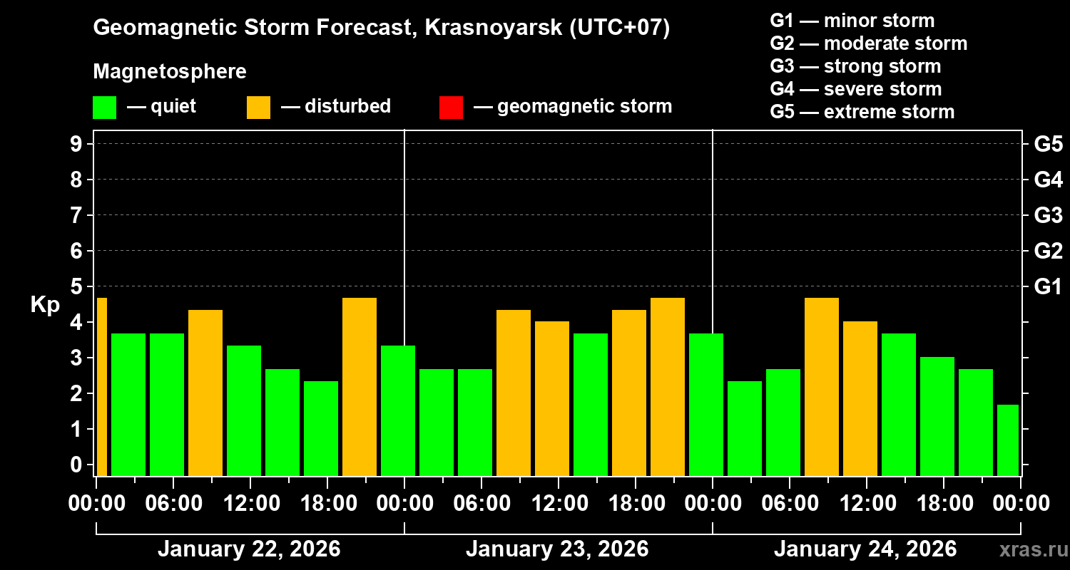 Forecast of the geomagnetic index&nbsp;Kp