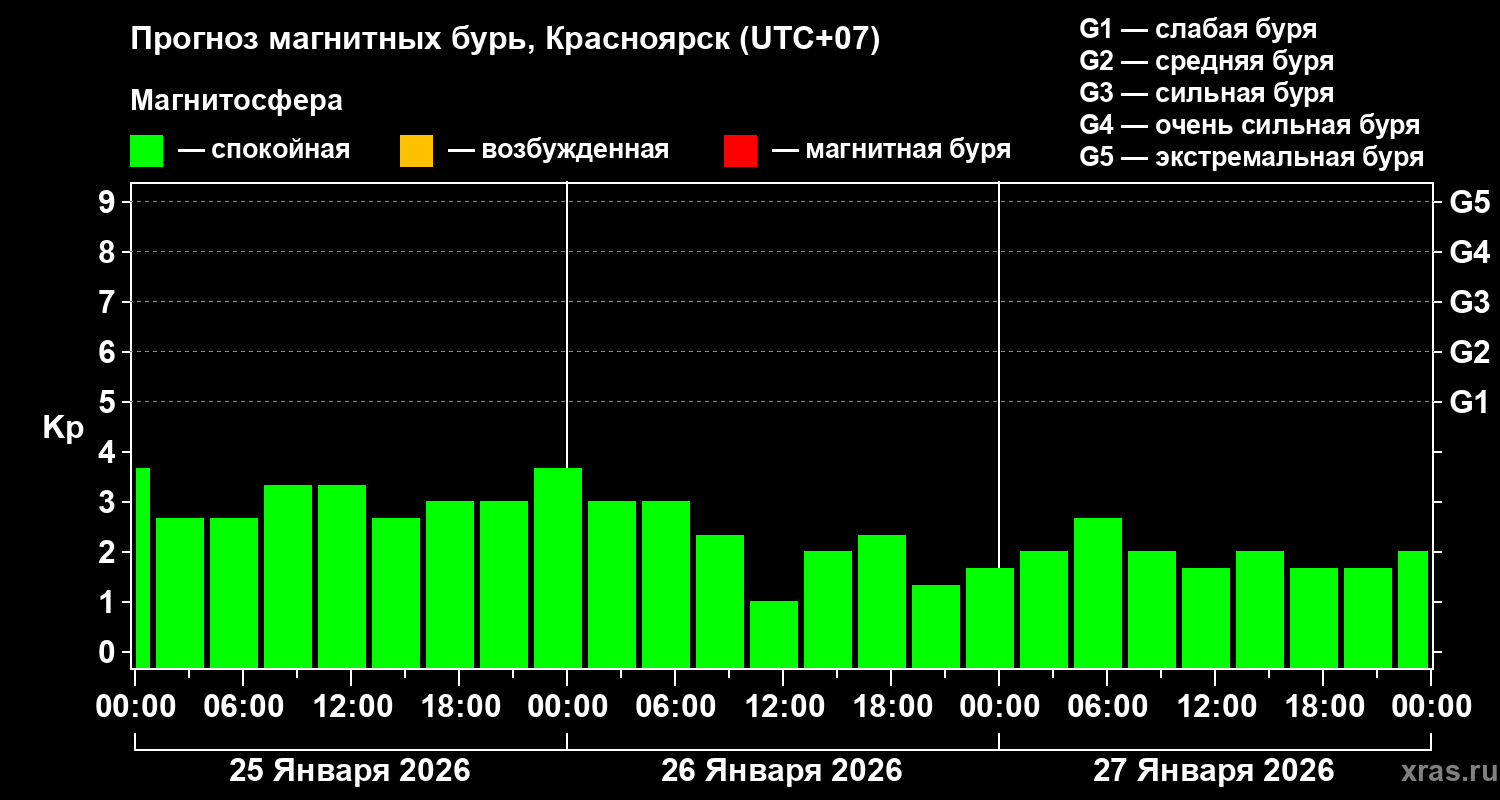 Прогноз геомагнитного индекса&nbsp;Kp