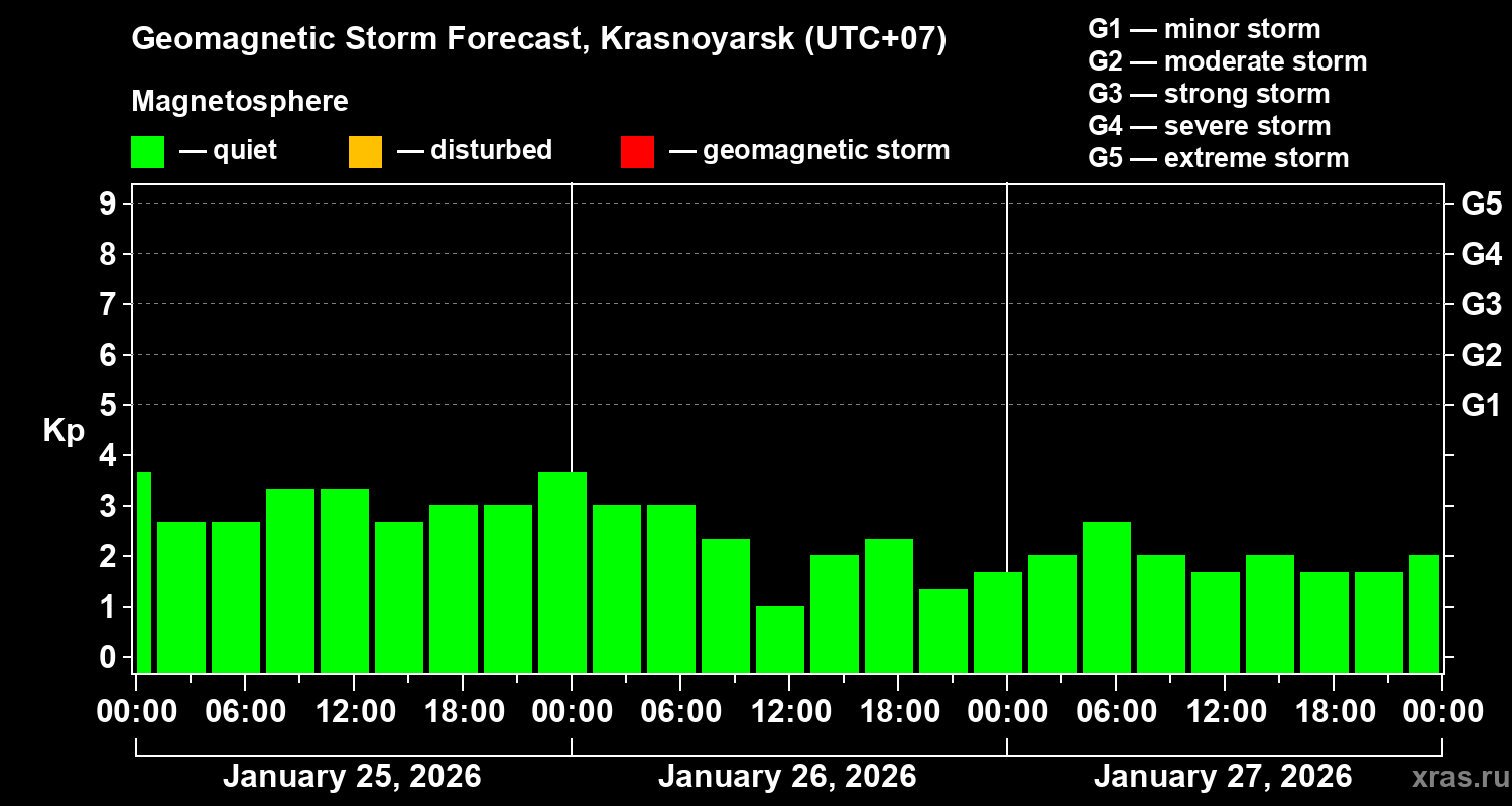 Forecast of the geomagnetic index&nbsp;Kp