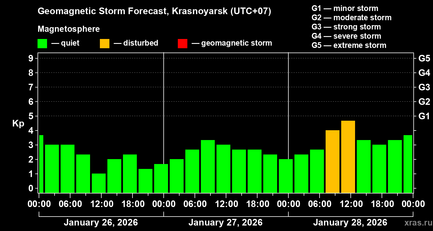 Forecast of the geomagnetic index&nbsp;Kp