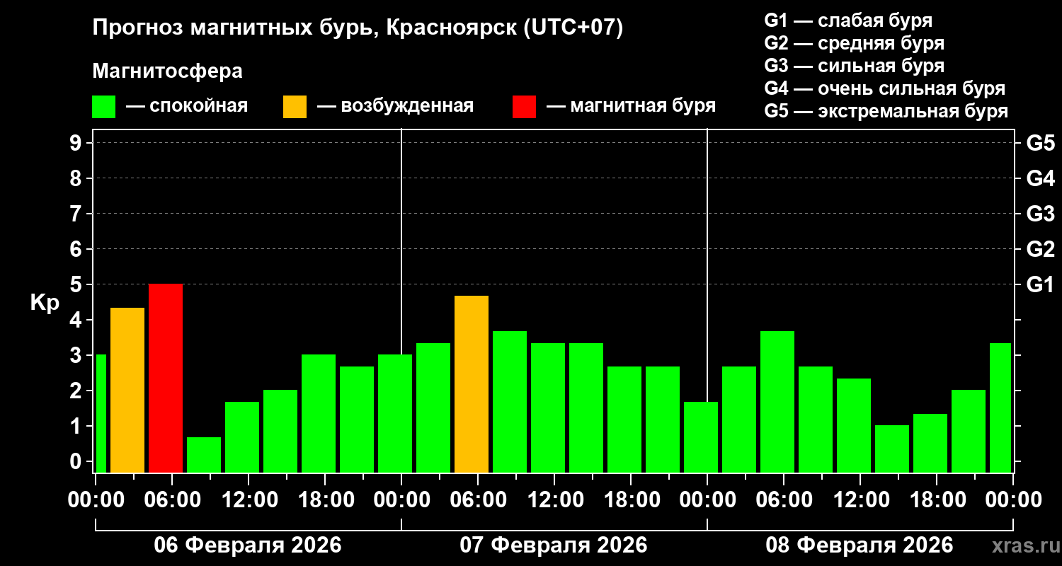 Прогноз геомагнитного индекса&nbsp;Kp
