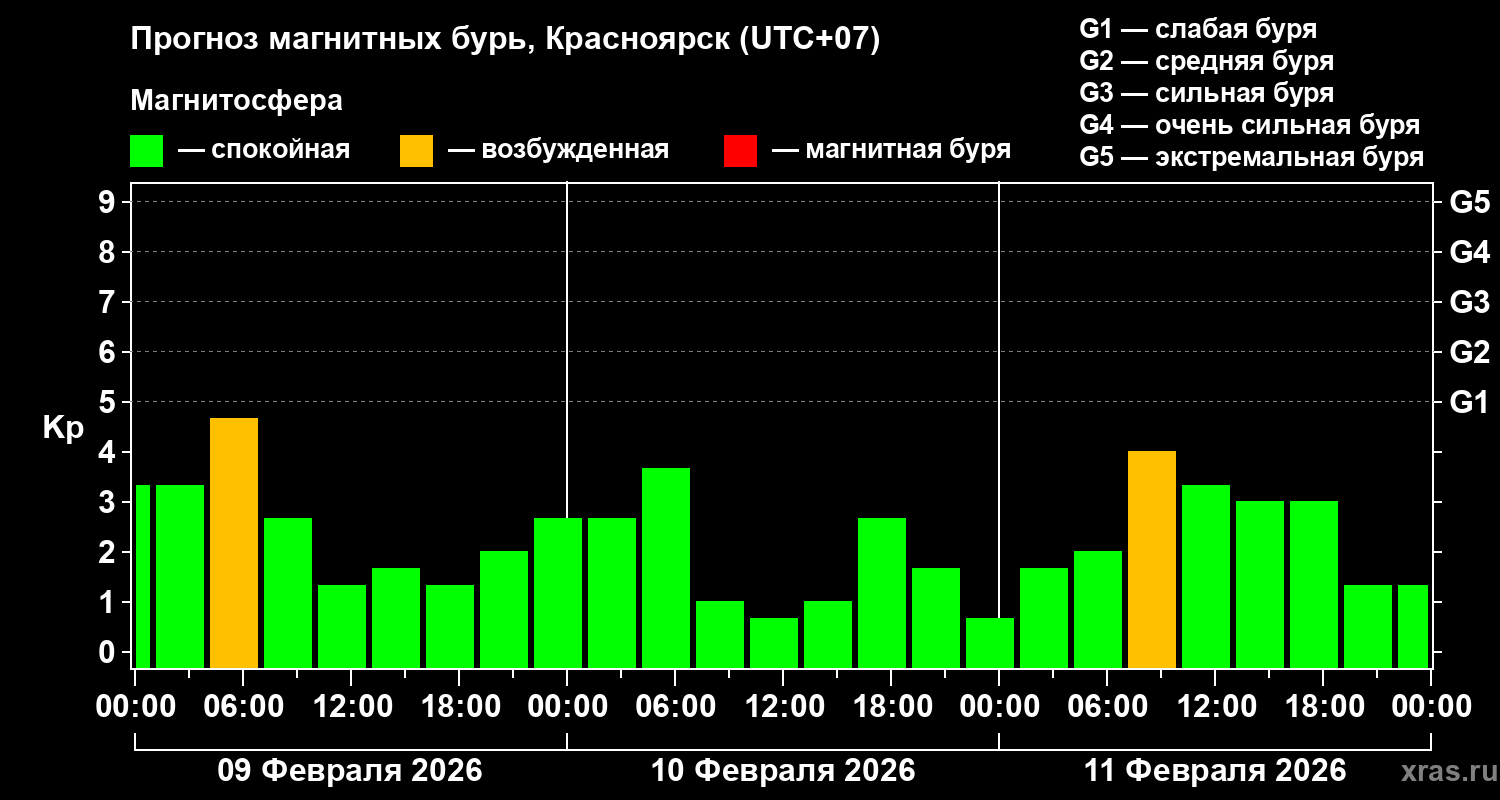 Прогноз геомагнитного индекса&nbsp;Kp