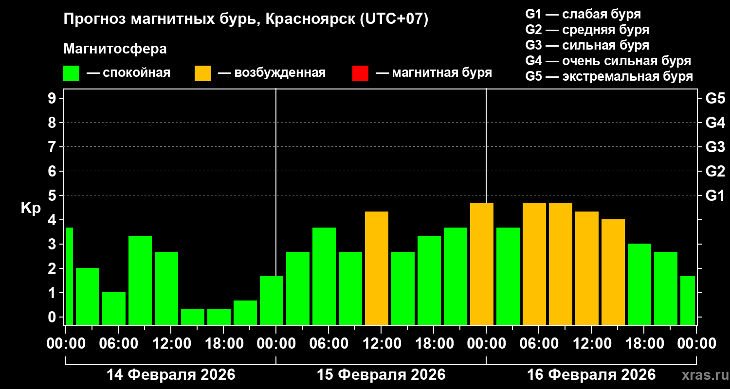 Прогноз геомагнитного индекса&nbsp;Kp