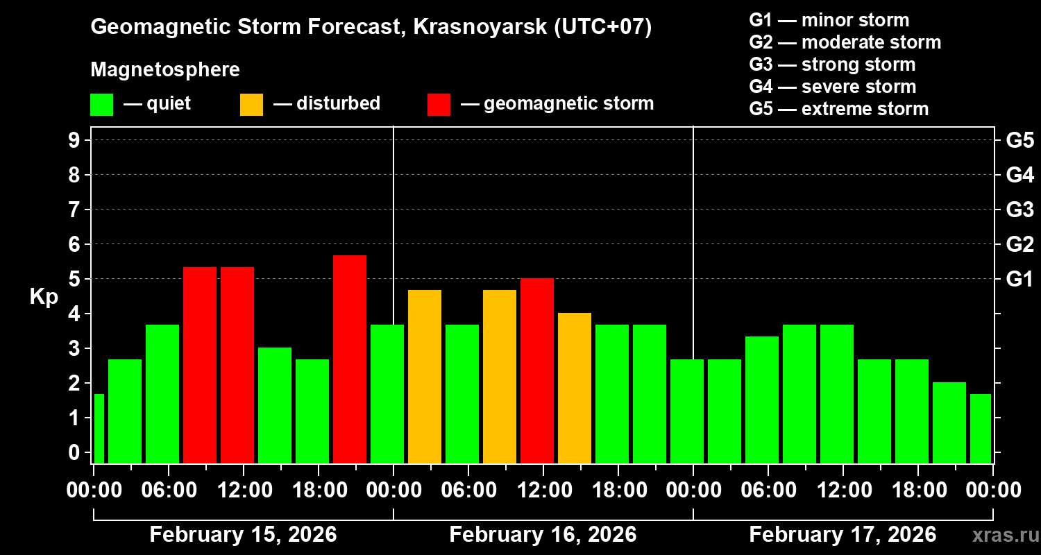 Forecast of the geomagnetic index&nbsp;Kp