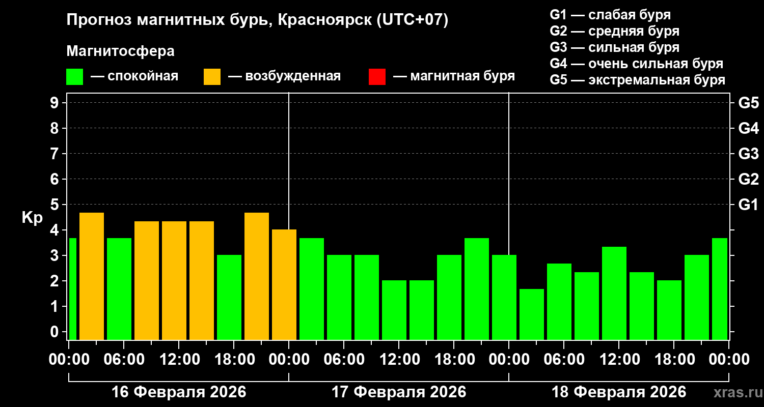 Прогноз геомагнитного индекса&nbsp;Kp