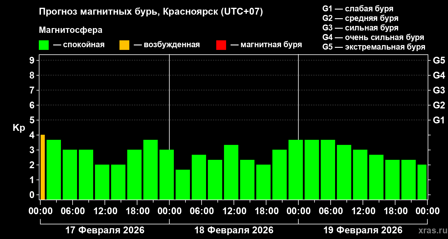 Прогноз геомагнитного индекса&nbsp;Kp