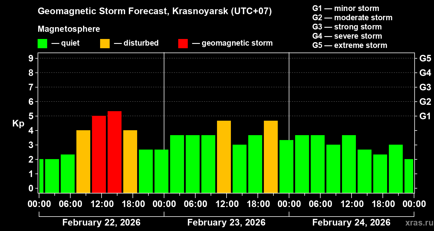 Forecast of the geomagnetic index&nbsp;Kp