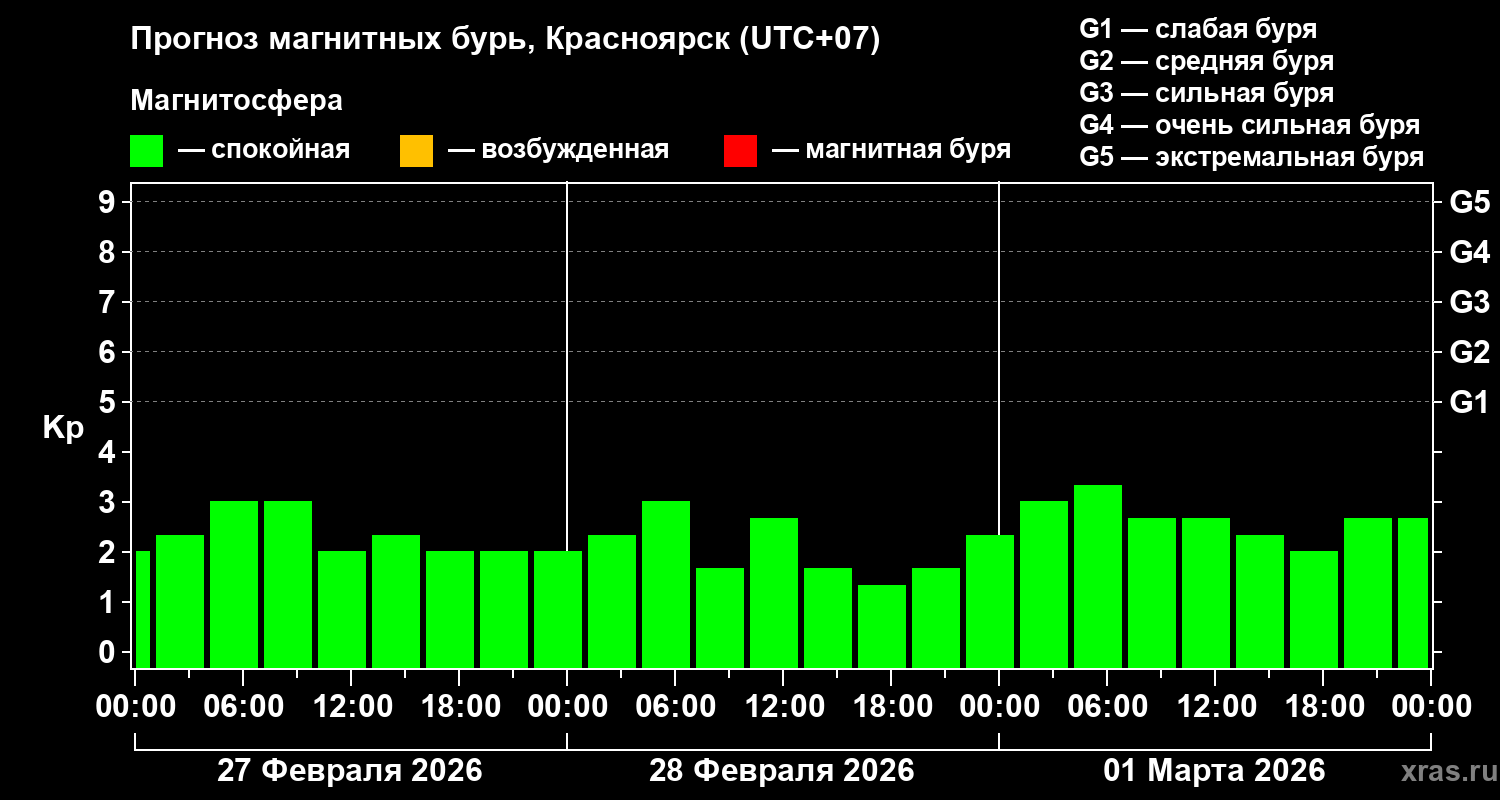 Прогноз геомагнитного индекса&nbsp;Kp