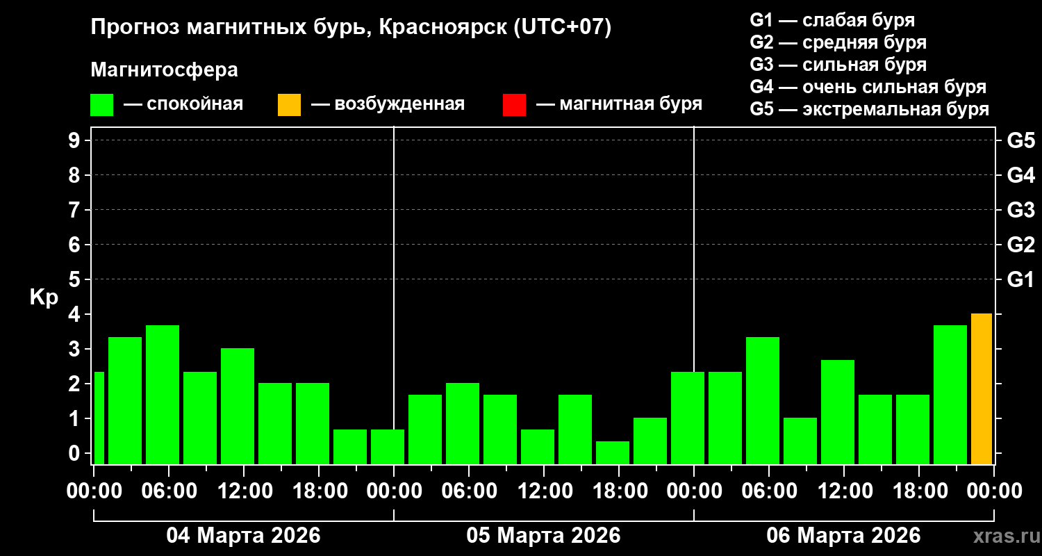 Прогноз геомагнитного индекса&nbsp;Kp