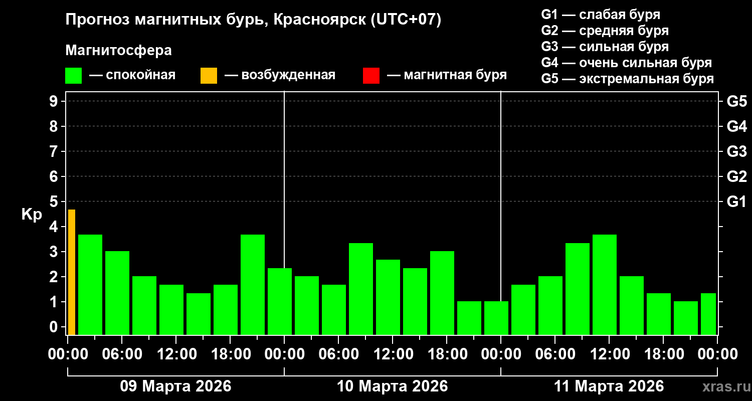 Прогноз геомагнитного индекса&nbsp;Kp
