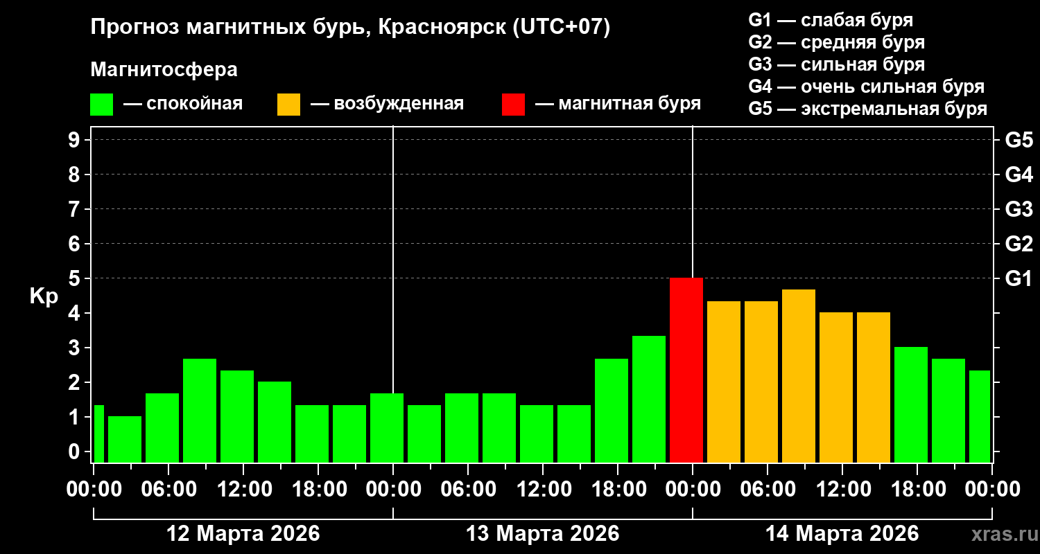 Прогноз геомагнитного индекса&nbsp;Kp