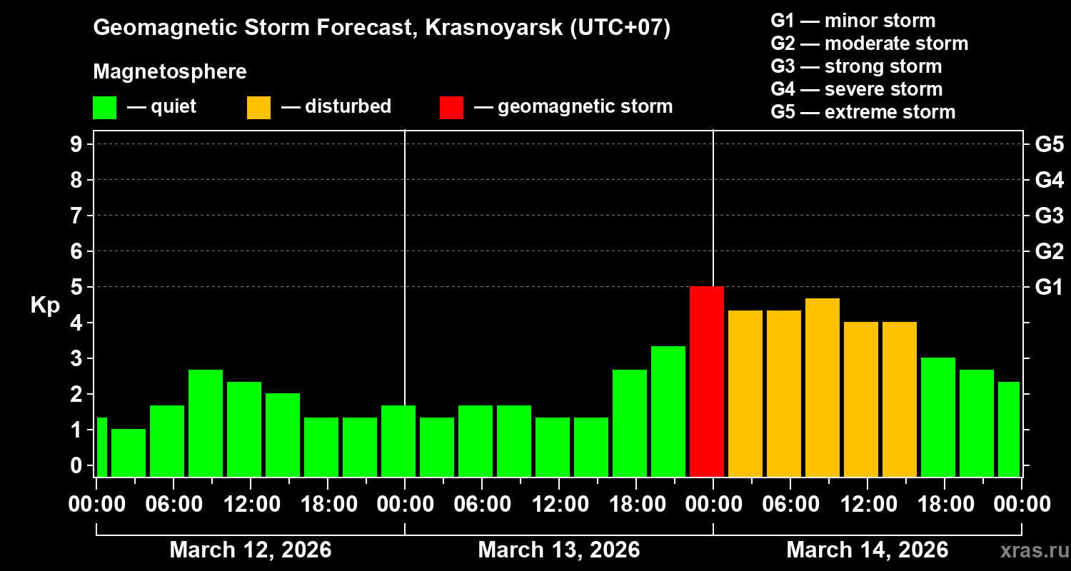Forecast of the geomagnetic index&nbsp;Kp