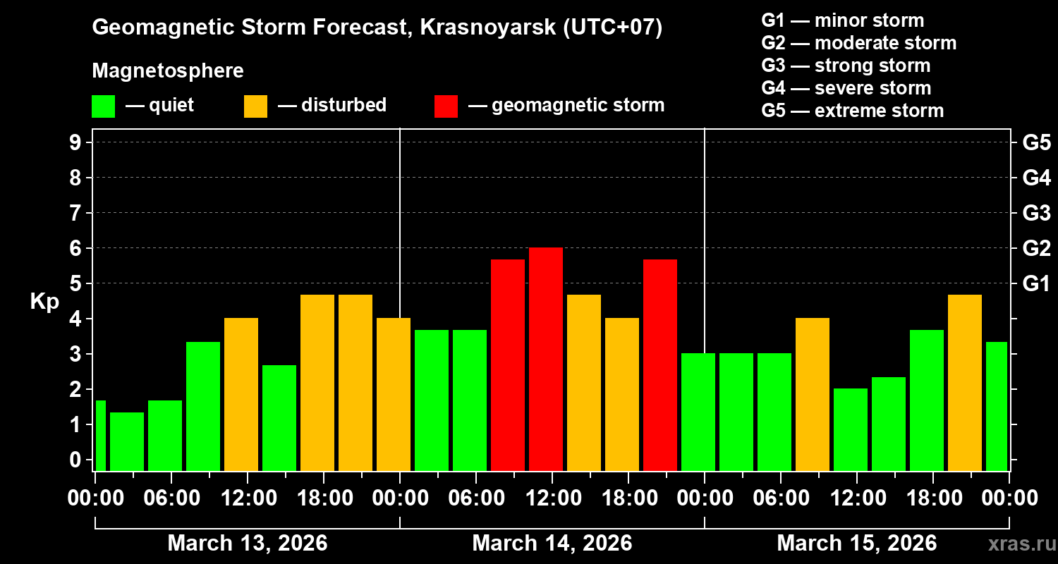 Forecast of the geomagnetic index&nbsp;Kp