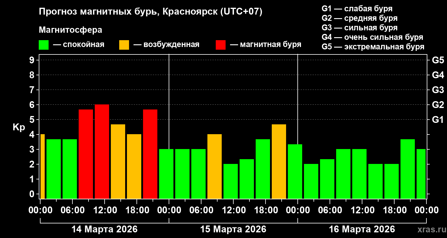 Прогноз геомагнитного индекса&nbsp;Kp