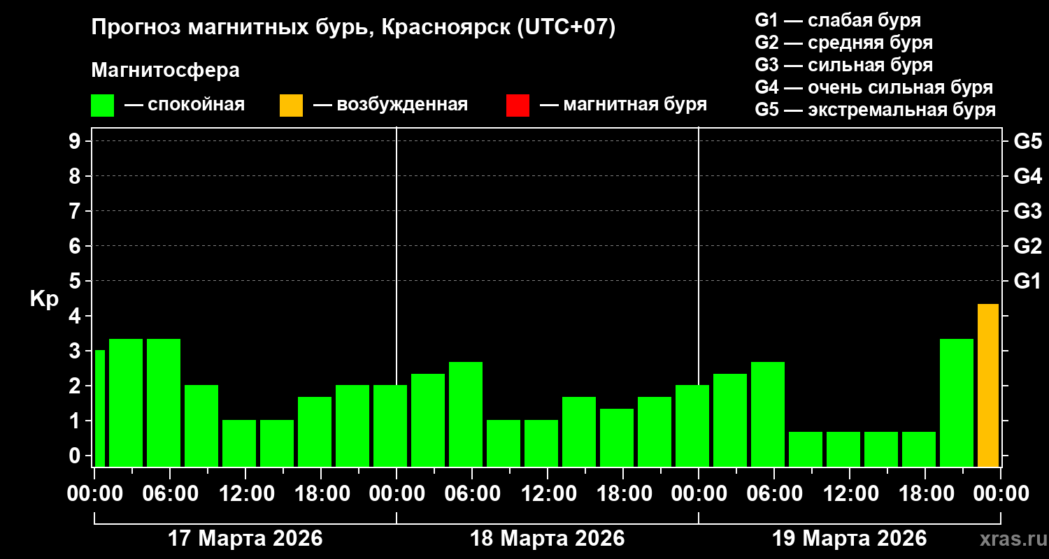 Прогноз геомагнитного индекса&nbsp;Kp