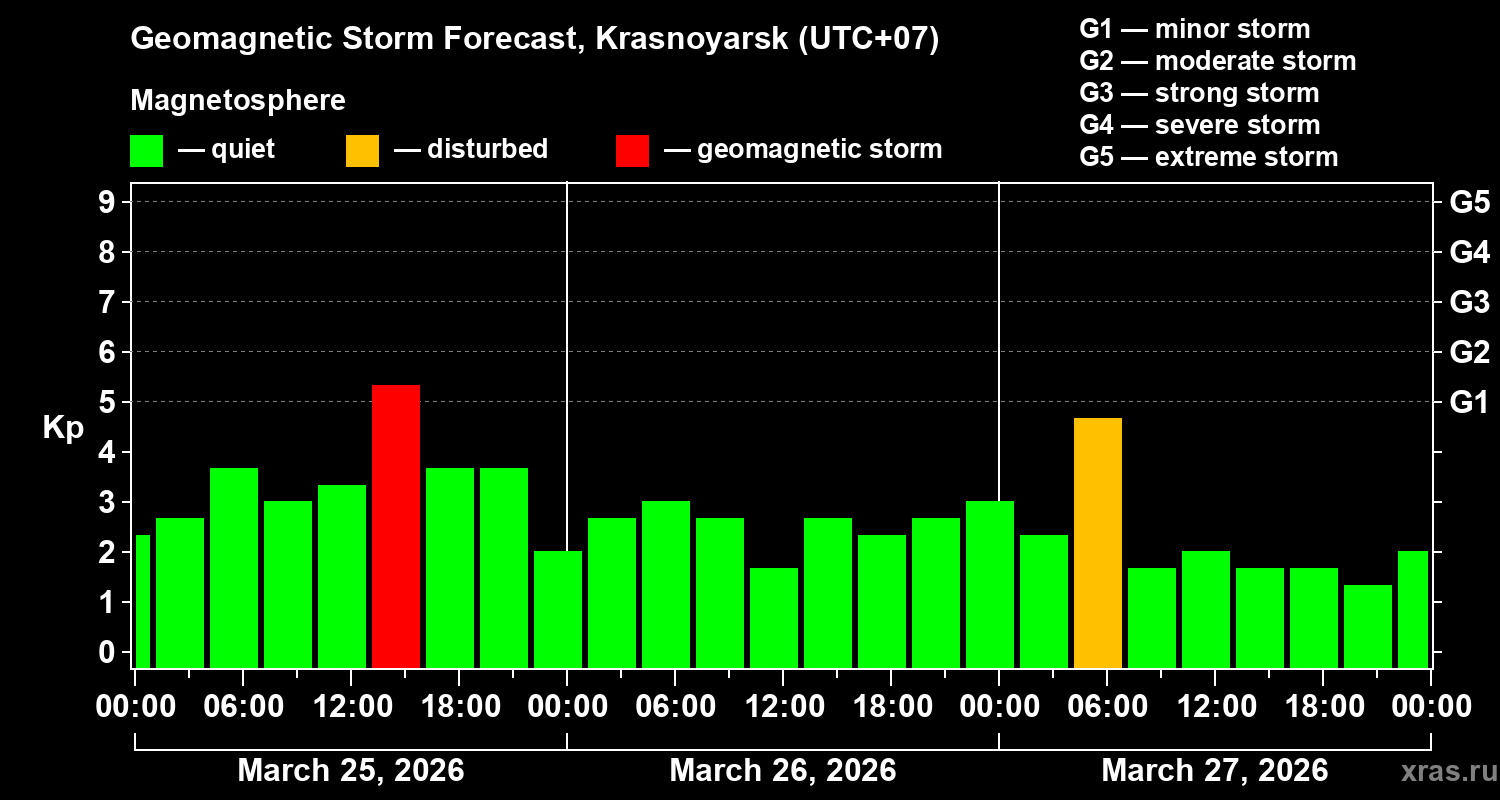 Forecast of the geomagnetic index&nbsp;Kp