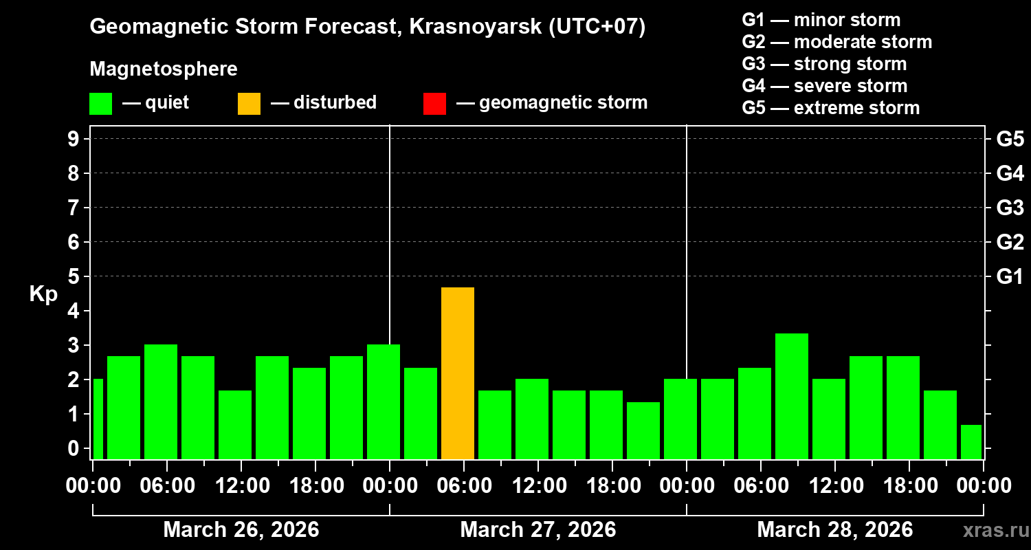 Forecast of the geomagnetic index&nbsp;Kp