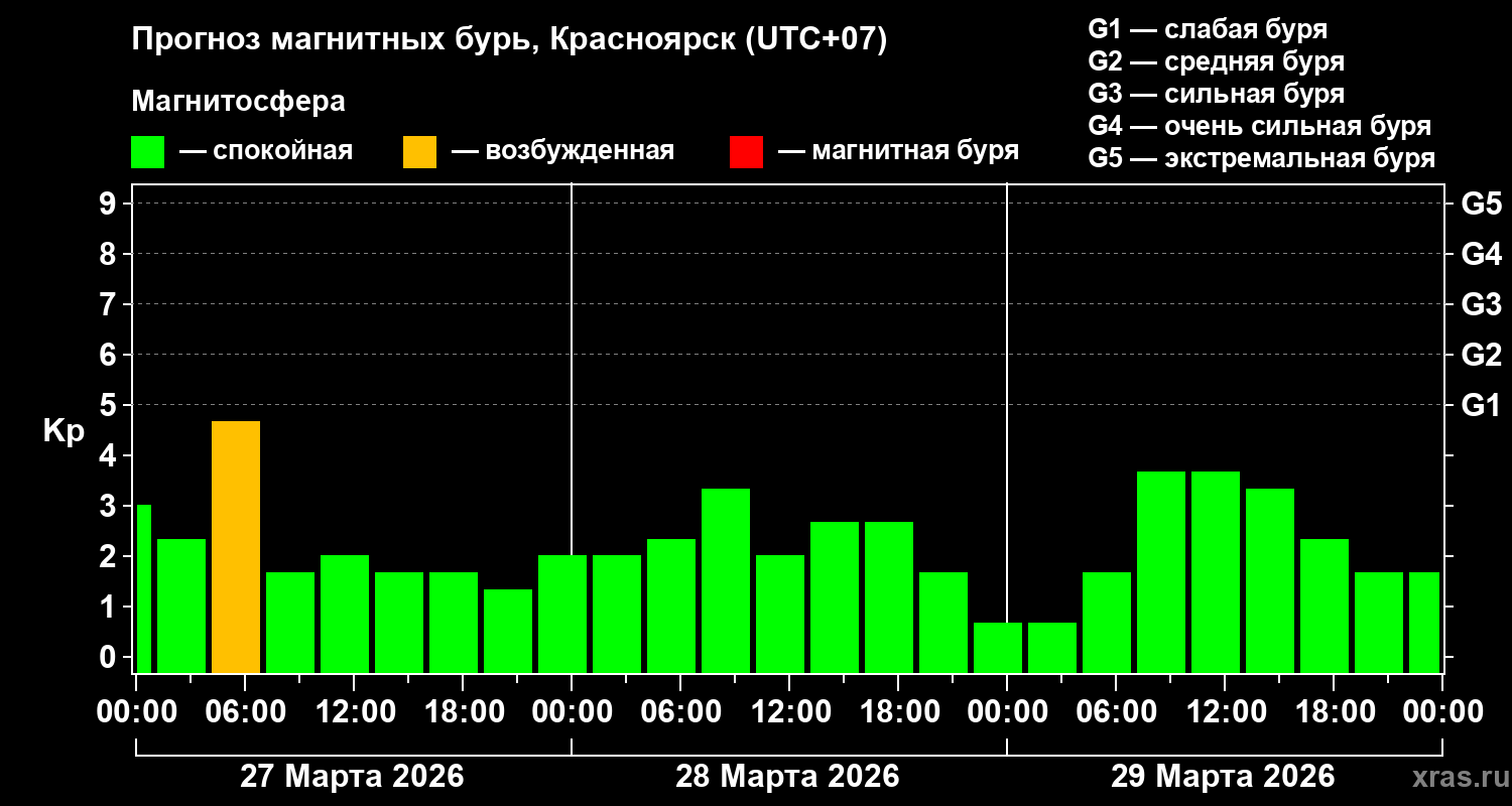 Прогноз геомагнитного индекса&nbsp;Kp